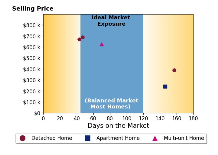 Bar chart of average days on market for Mayelin Ortega Gonzalez's listings