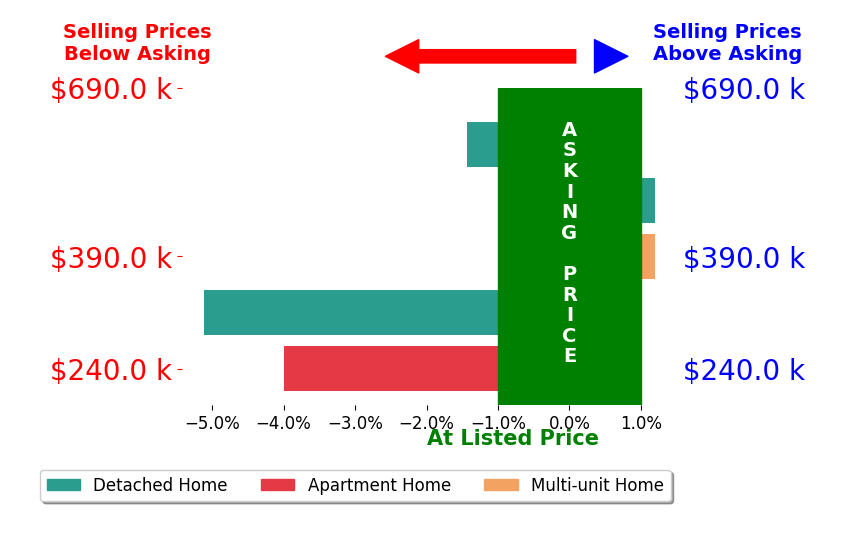 Bar chart comparing asking price vs selling price for Mayelin Ortega Gonzalez