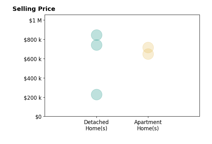 Histogram of home sales price ranges for Britt Sanders SANDERS