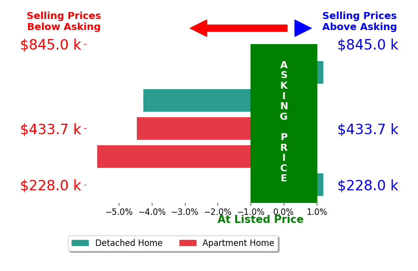 Bar chart comparing asking price vs selling price for Britt Sanders SANDERS