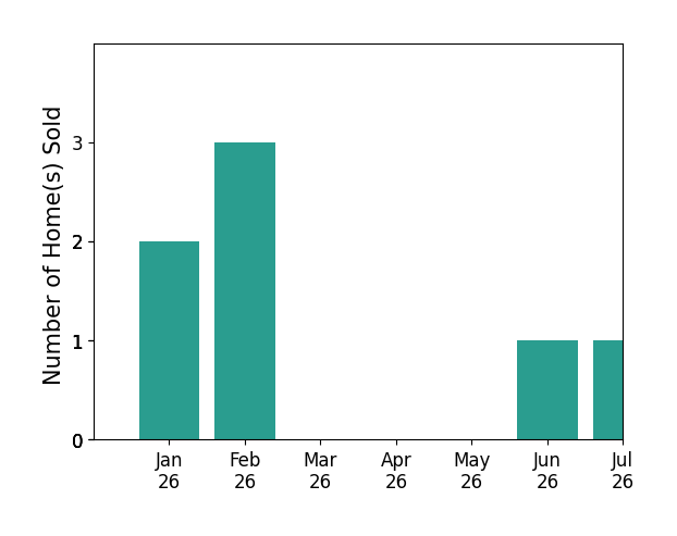 Bar chart of total home sales by Tina Webster over the past 12 months