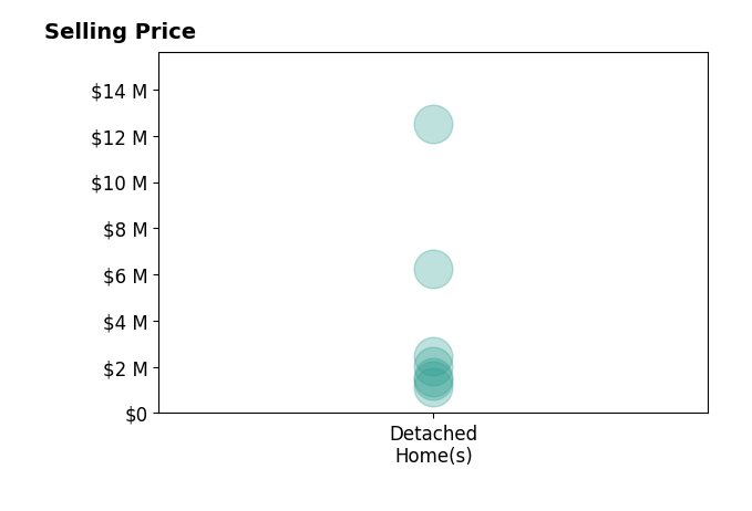 Histogram of home sales price ranges for Tina Webster