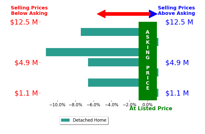 Bar chart comparing asking price vs selling price for Tina Webster