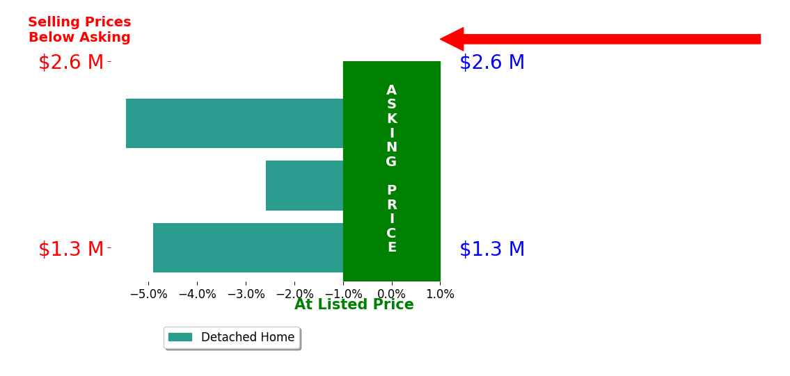 Bar chart comparing asking price vs selling price for SHARON DENNIS