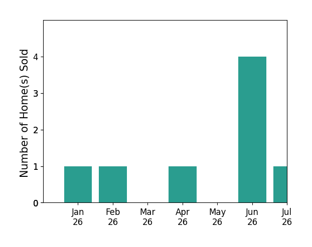 Bar chart of total home sales by Tracey McCue Paulsen PA PAULSEN over the past 12 months