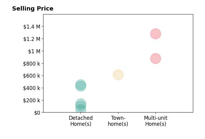 Histogram of home sales price ranges for Tracey McCue Paulsen PA PAULSEN