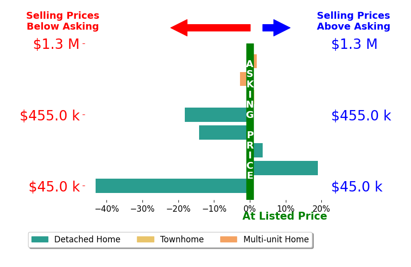 Bar chart comparing asking price vs selling price for Tracey McCue Paulsen PA PAULSEN