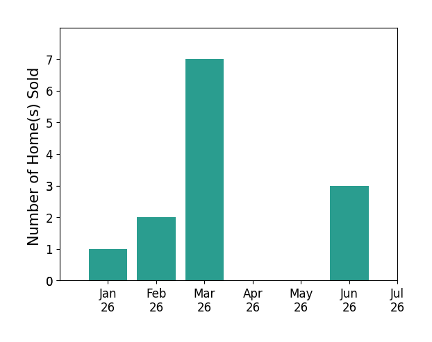 Bar chart of total home sales by JAN SHIELDS over the past 12 months