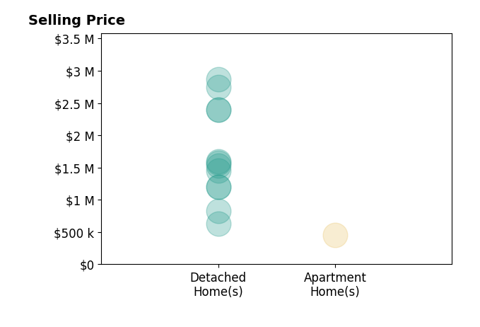 Histogram of home sales price ranges for JAN SHIELDS