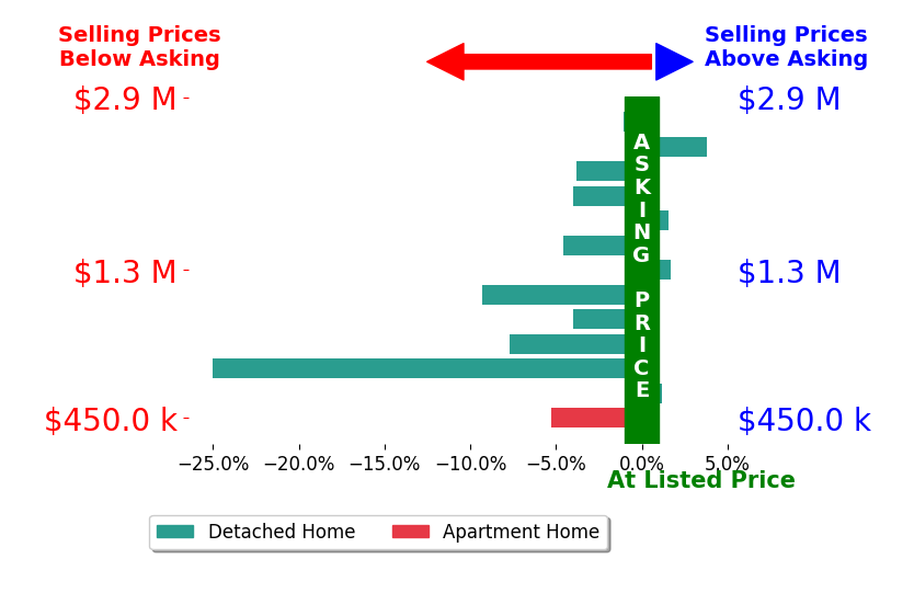 Bar chart comparing asking price vs selling price for JAN SHIELDS