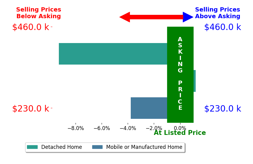 Bar chart comparing asking price vs selling price for Mary Kate Herlehy HERLEHY