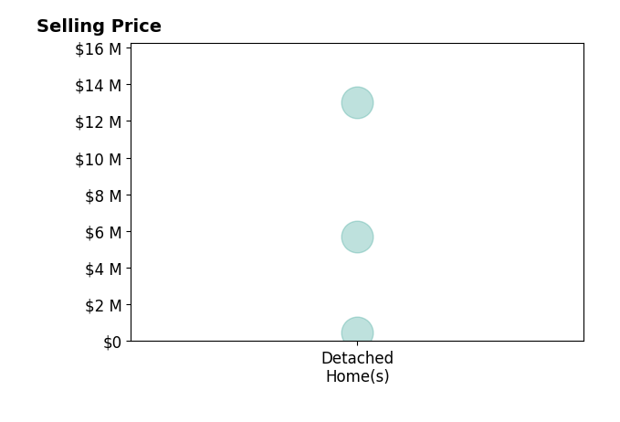 Histogram of home sales price ranges for MISSY DEKAY
