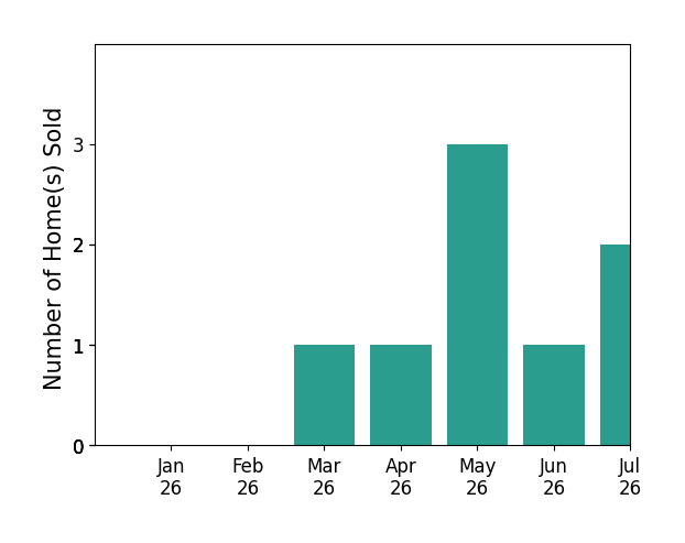 Bar chart of total home sales by Jennifer White WHITE over the past 12 months