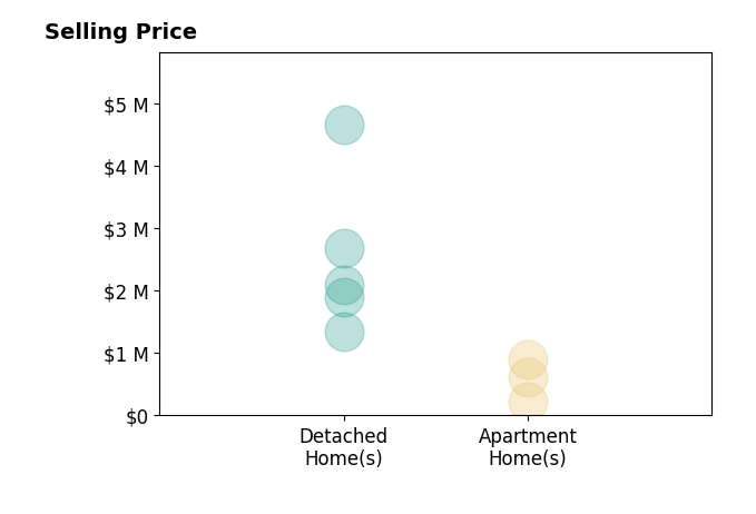 Histogram of home sales price ranges for Jennifer White WHITE