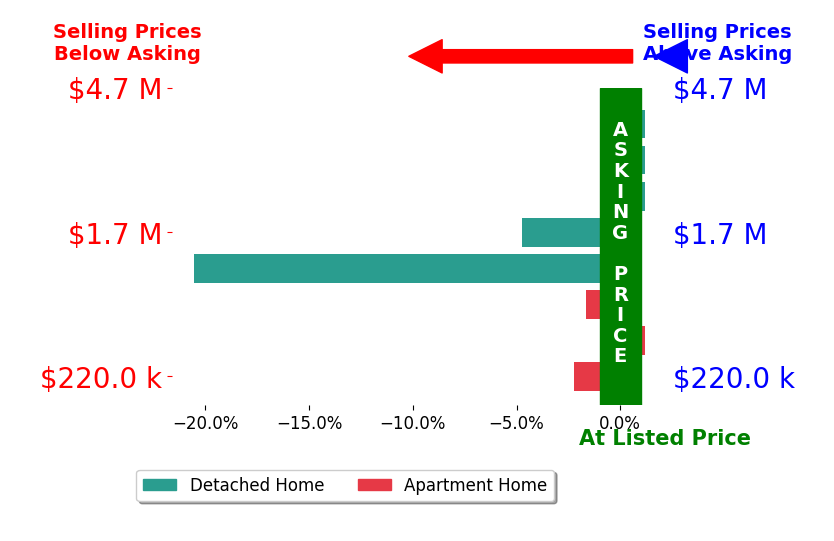 Bar chart comparing asking price vs selling price for Jennifer White WHITE