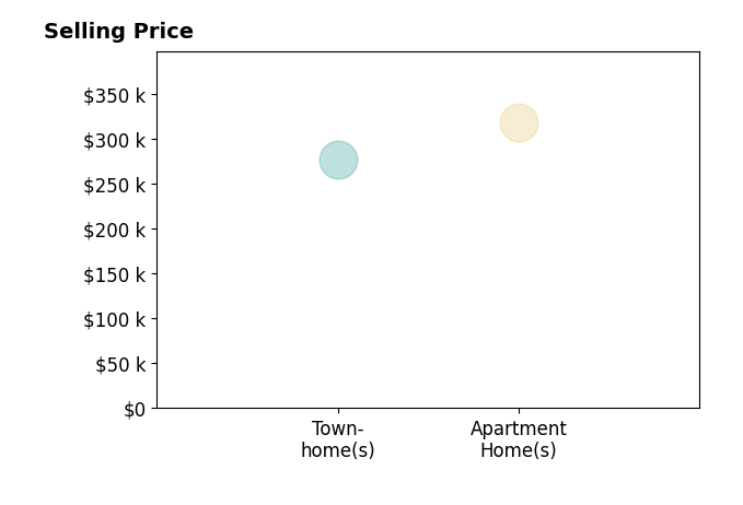 Histogram of home sales price ranges for Caroline Knight KNIGHT