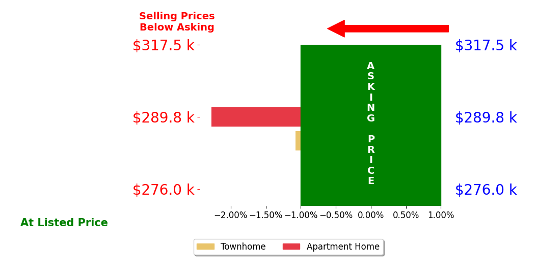 Bar chart comparing asking price vs selling price for Caroline Knight KNIGHT