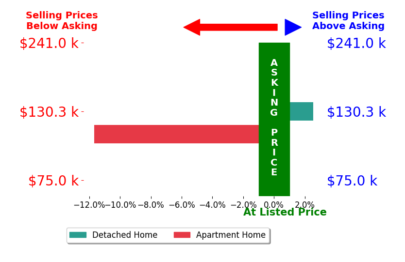 Amy Linville's sold homes closed 4.6% below asking on average, with 1 homes above, 1 below, and 0 at asking price.