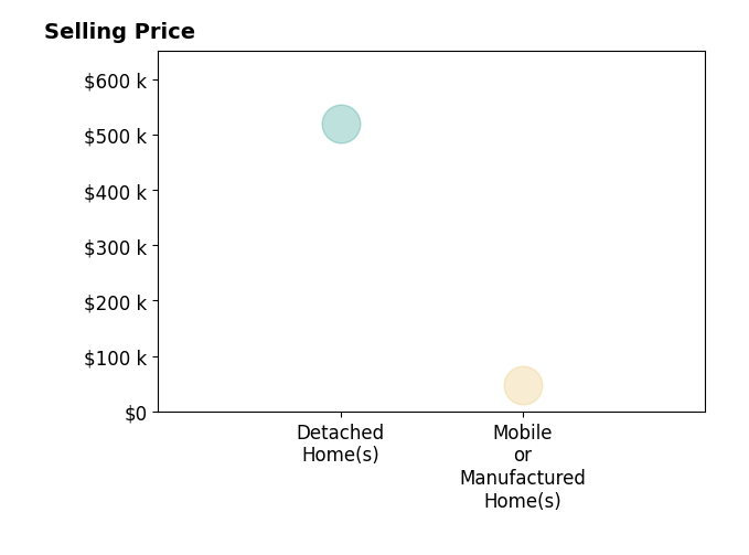 Maxwell Reddish's sold homes include mobile or manufactured homes at $48K, detached homes at $520K.