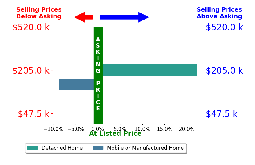 Maxwell Reddish's sold homes closed 6.8% above asking on average, with 1 homes above, 1 below, and 0 at asking price.
