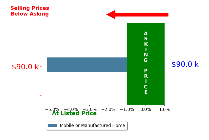 Jeff Teeple's sold homes closed 5.3% below asking on average, with 0 homes above, 1 below, and 0 at asking price.