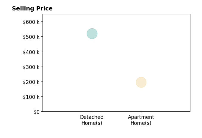 Alison Turnbaugh's sold homes include detached homes at $520K, apartment homes at $196K.