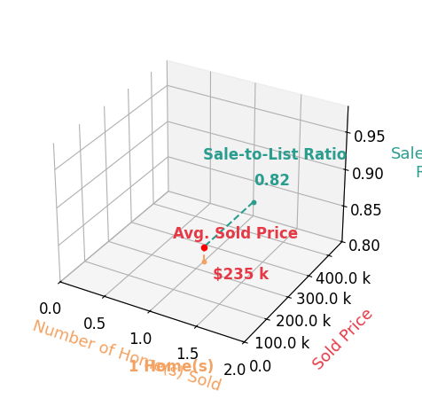 Chart showing sale-to-list price ratio for Tamara England