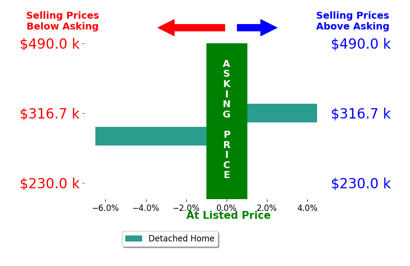 Bar chart comparing asking price vs selling price for Sarah CaldwellDavis