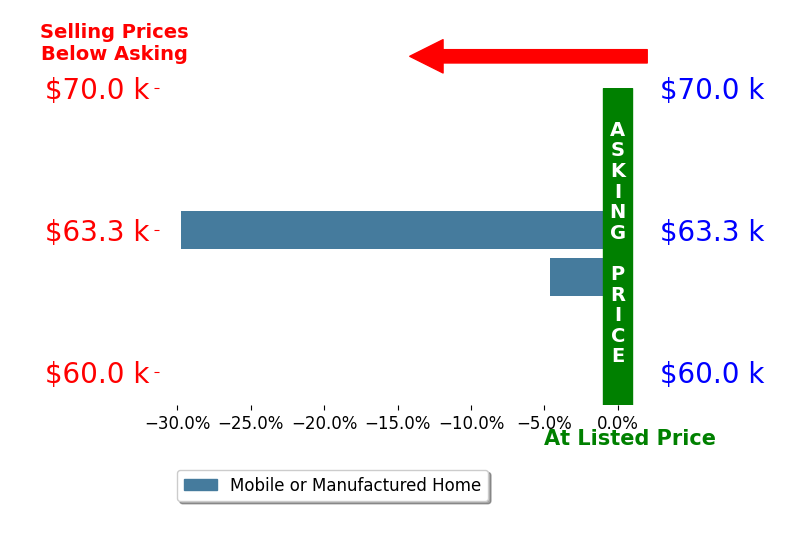 Alexandra Vermillion's sold homes closed 17.2% below asking on average, with 0 homes above, 2 below, and 0 at asking price.