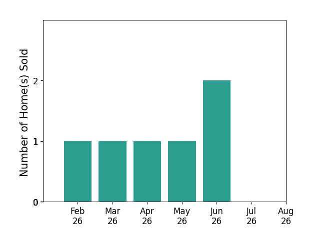 Michael Miller Miller sold 1 home in February 2026, 1 home in March 2026, 1 home in April 2026, 1 home in May 2026, 2 homes in June 2026, for a total of 6 homes.