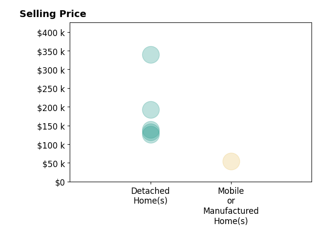 Michael Miller Miller's sold homes include detached homes from $126K to $340K, mobile or manufactured homes at $55K.