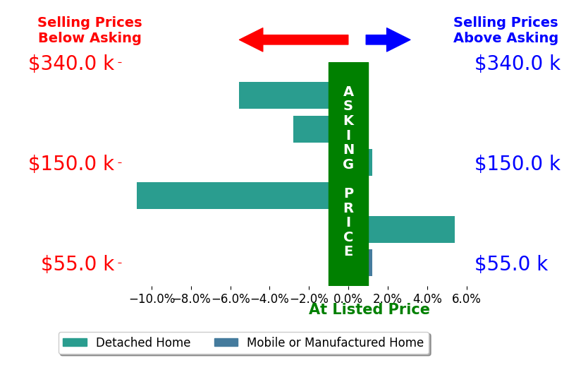 Michael Miller Miller's sold homes closed 2.3% below asking on average, with 1 homes above, 3 below, and 2 at asking price.