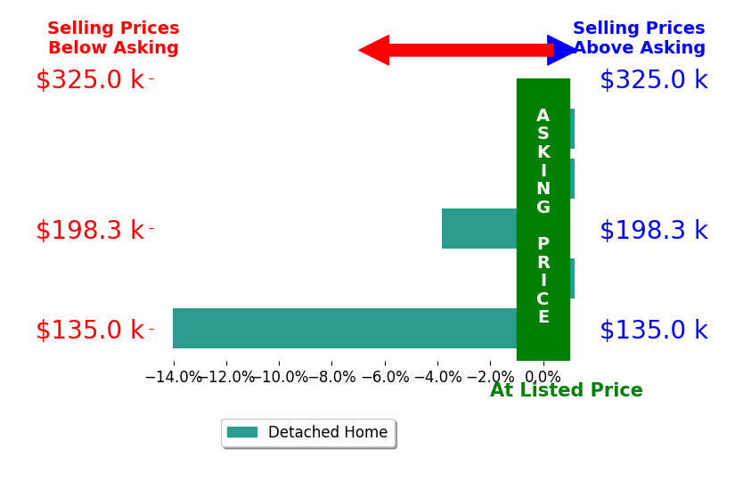 Jennifer Stemen's sold homes closed 3.6% below asking on average, with 0 homes above, 2 below, and 3 at asking price.