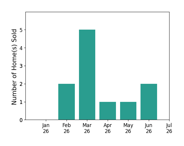 Bar chart of total home sales by Robin Sook over the past 12 months