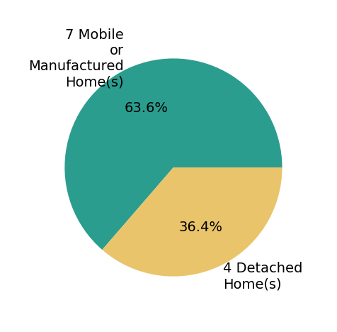 Pie chart showing home sales by property type for Robin Sook