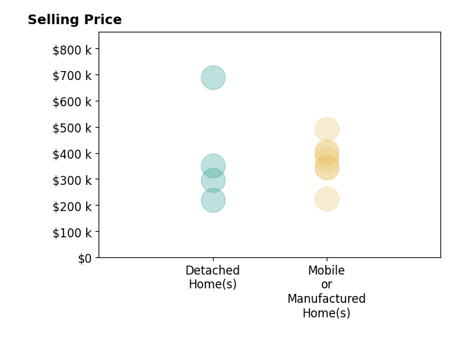 Histogram of home sales price ranges for Robin Sook