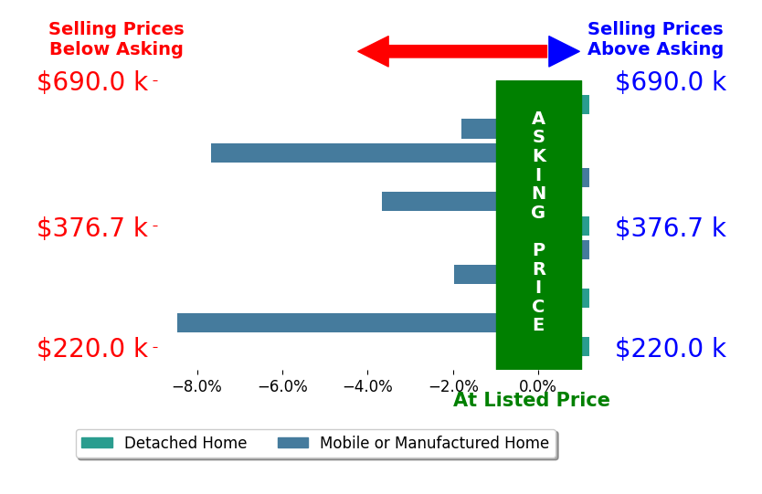 Bar chart comparing asking price vs selling price for Robin Sook