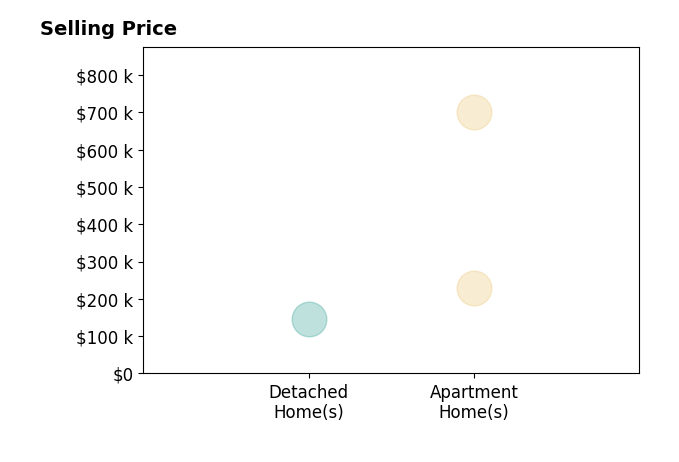 Histogram of home sales price ranges for Loukas Masouras