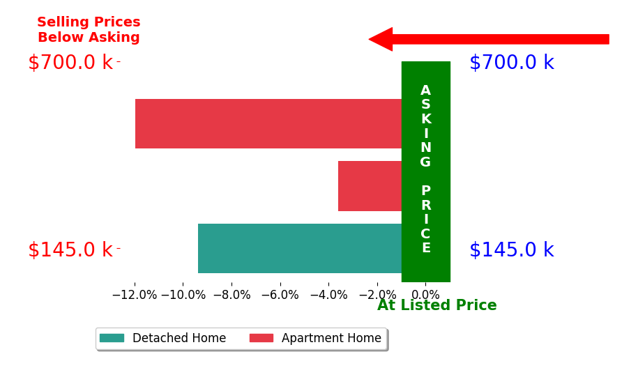 Bar chart comparing asking price vs selling price for Loukas Masouras