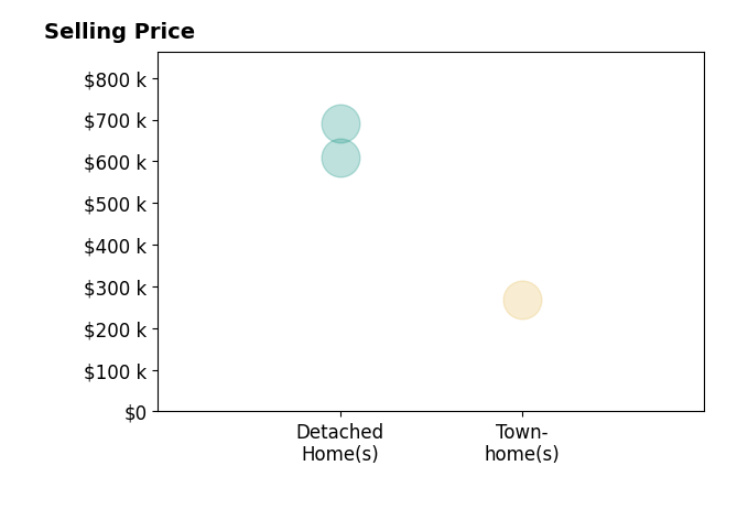 George Johnson's sold homes include townhomes at $268K, detached homes from $610K to $690K.
