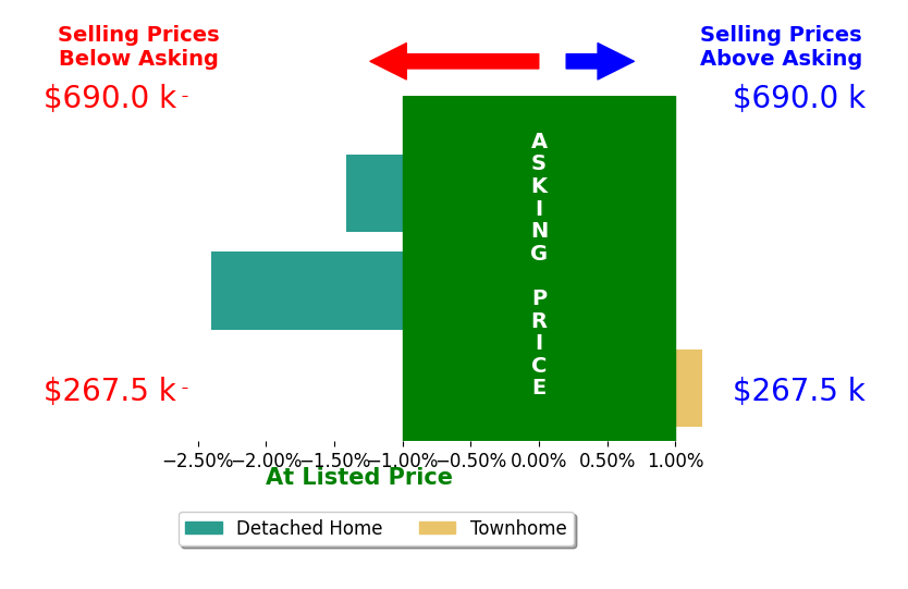 George Johnson's sold homes closed 1.6% below asking on average, with 0 homes above, 2 below, and 1 at asking price.