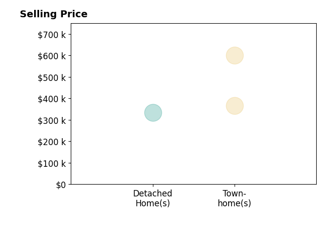 Patricia Salgado's sold homes include detached homes at $335K, townhomes from $368K to $600K.