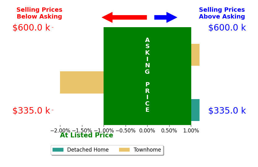Patricia Salgado's sold homes closed 0.6% below asking on average, with 0 homes above, 1 below, and 2 at asking price.
