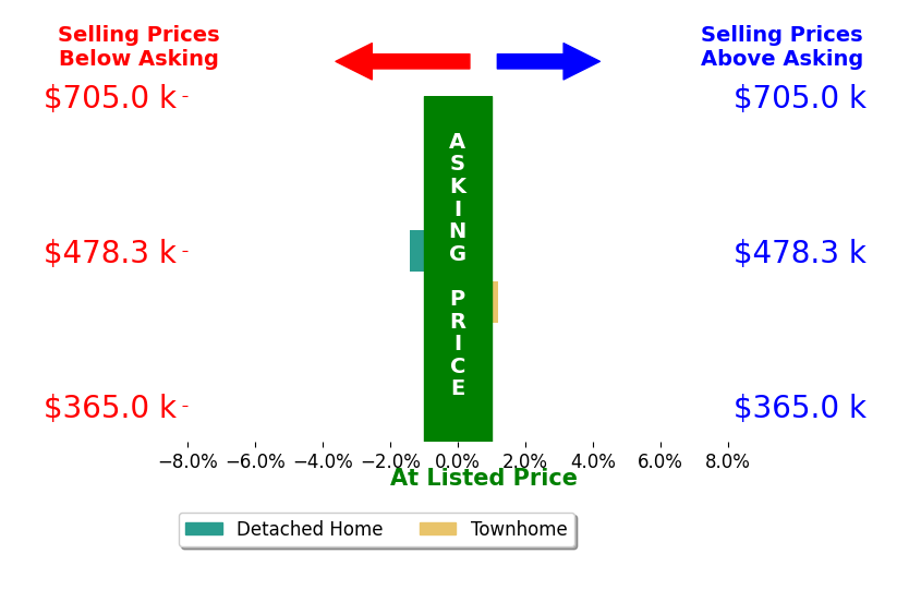 Holly Graham's sold homes closed 0.7% below asking on average, with 0 homes above, 1 below, and 1 at asking price.