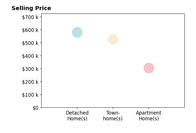 Histogram of home sales price ranges for Chanel Harper