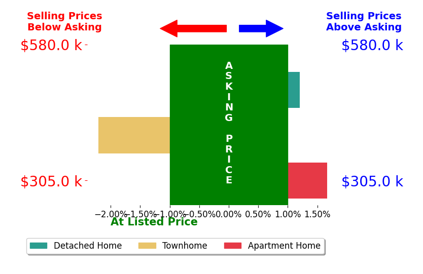 Bar chart comparing asking price vs selling price for Chanel Harper