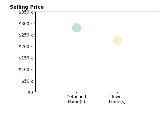 Carlos Soares's sold homes include detached homes at $280K, townhomes at $226K.