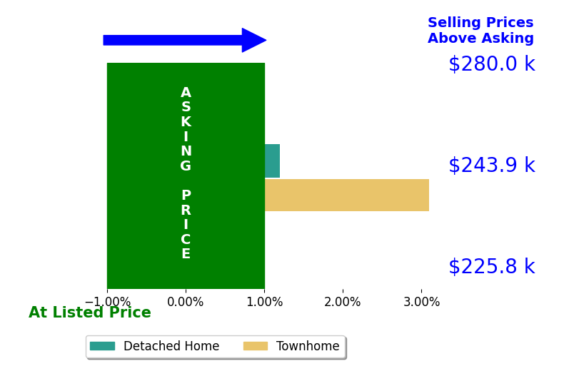 Carlos Soares's sold homes closed 1.5% above asking on average, with 1 homes above, 0 below, and 1 at asking price.