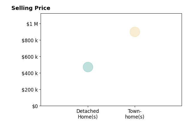Justin Peucker's sold homes include detached homes at $475K, townhomes at $900K.
