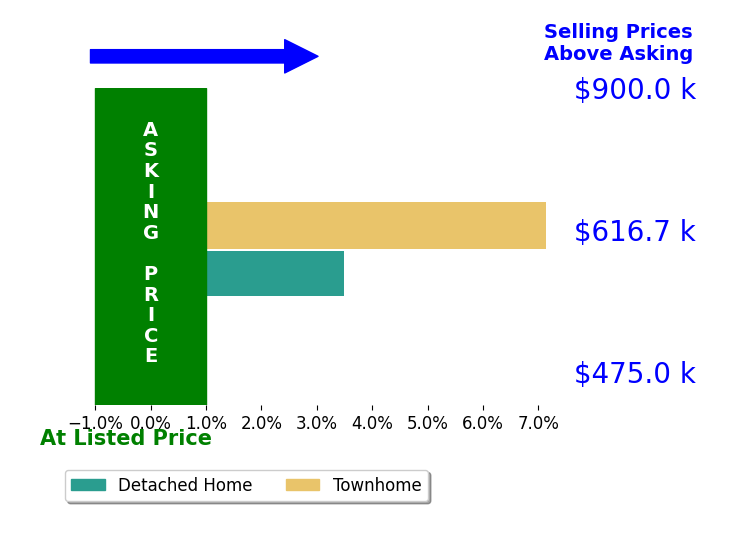 Justin Peucker's sold homes closed 5.3% above asking on average, with 2 homes above, 0 below, and 0 at asking price.